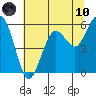 Tide chart for Hookton Slough, Humboldt Bay, California on 2021/06/10