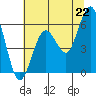 Tide chart for Hookton Slough, Humboldt Bay, California on 2021/06/22