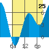Tide chart for Hookton Slough, Humboldt Bay, California on 2021/06/25