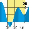 Tide chart for Hookton Slough, Humboldt Bay, California on 2021/06/26