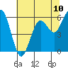 Tide chart for Hookton Slough, Humboldt Bay, California on 2021/07/10