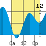 Tide chart for Hookton Slough, Humboldt Bay, California on 2021/07/12