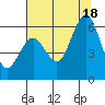 Tide chart for Hookton Slough, Humboldt Bay, California on 2021/07/18