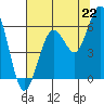 Tide chart for Hookton Slough, Humboldt Bay, California on 2021/07/22