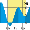 Tide chart for Hookton Slough, Humboldt Bay, California on 2021/07/25
