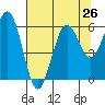 Tide chart for Hookton Slough, Humboldt Bay, California on 2021/07/26