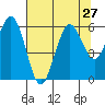 Tide chart for Hookton Slough, Humboldt Bay, California on 2021/07/27
