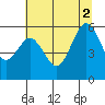Tide chart for Hookton Slough, Humboldt Bay, California on 2021/07/2