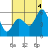 Tide chart for Hookton Slough, Humboldt Bay, California on 2021/07/4