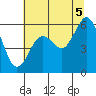 Tide chart for Hookton Slough, Humboldt Bay, California on 2021/07/5