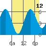 Tide chart for Hookton Slough, Humboldt Bay, California on 2021/08/12