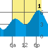 Tide chart for Hookton Slough, Humboldt Bay, California on 2021/08/1