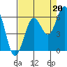 Tide chart for Hookton Slough, Humboldt Bay, California on 2021/08/20