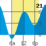 Tide chart for Hookton Slough, Humboldt Bay, California on 2021/08/21