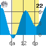 Tide chart for Hookton Slough, Humboldt Bay, California on 2021/08/22