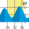 Tide chart for Hookton Slough, Humboldt Bay, California on 2021/08/27