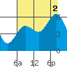 Tide chart for Hookton Slough, Humboldt Bay, California on 2021/08/2