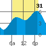 Tide chart for Hookton Slough, Humboldt Bay, California on 2021/08/31