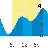 Tide chart for Hookton Slough, Humboldt Bay, California on 2021/08/4