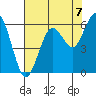Tide chart for Hookton Slough, Humboldt Bay, California on 2021/08/7