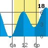 Tide chart for Hookton Slough, Humboldt Bay, California on 2021/09/18