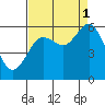 Tide chart for Hookton Slough, Humboldt Bay, California on 2021/09/1