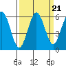 Tide chart for Hookton Slough, Humboldt Bay, California on 2021/09/21