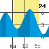 Tide chart for Hookton Slough, Humboldt Bay, California on 2021/09/24