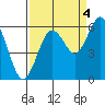 Tide chart for Hookton Slough, Humboldt Bay, California on 2021/09/4