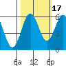 Tide chart for Hookton Slough, Humboldt Bay, California on 2021/10/17
