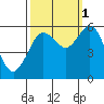 Tide chart for Hookton Slough, Humboldt Bay, California on 2021/10/1