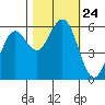Tide chart for Hookton Slough, Humboldt Bay, California on 2021/10/24