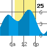 Tide chart for Hookton Slough, Humboldt Bay, California on 2021/10/25