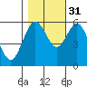Tide chart for Hookton Slough, Humboldt Bay, California on 2021/10/31
