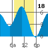 Tide chart for Hookton Slough, Humboldt Bay, California on 2021/11/18