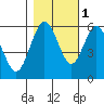 Tide chart for Hookton Slough, Humboldt Bay, California on 2021/11/1