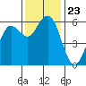 Tide chart for Hookton Slough, Humboldt Bay, California on 2021/11/23