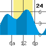 Tide chart for Hookton Slough, Humboldt Bay, California on 2021/11/24