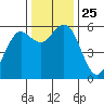 Tide chart for Hookton Slough, Humboldt Bay, California on 2021/11/25