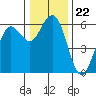 Tide chart for Hookton Slough, Humboldt Bay, California on 2021/12/22