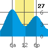 Tide chart for Hookton Slough, Humboldt Bay, California on 2021/12/27
