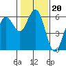 Tide chart for Hookton Slough, Humboldt Bay, California on 2022/01/20