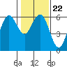 Tide chart for Hookton Slough, Humboldt Bay, California on 2022/01/22