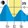 Tide chart for Hookton Slough, Humboldt Bay, California on 2022/01/25
