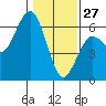 Tide chart for Hookton Slough, Humboldt Bay, California on 2022/01/27