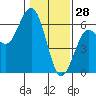 Tide chart for Hookton Slough, Humboldt Bay, California on 2022/01/28