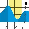Tide chart for Hookton Slough, Humboldt Bay, California on 2022/02/10