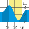 Tide chart for Hookton Slough, Humboldt Bay, California on 2022/02/11