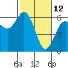 Tide chart for Hookton Slough, Humboldt Bay, California on 2022/02/12