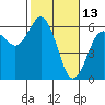 Tide chart for Hookton Slough, Humboldt Bay, California on 2022/02/13